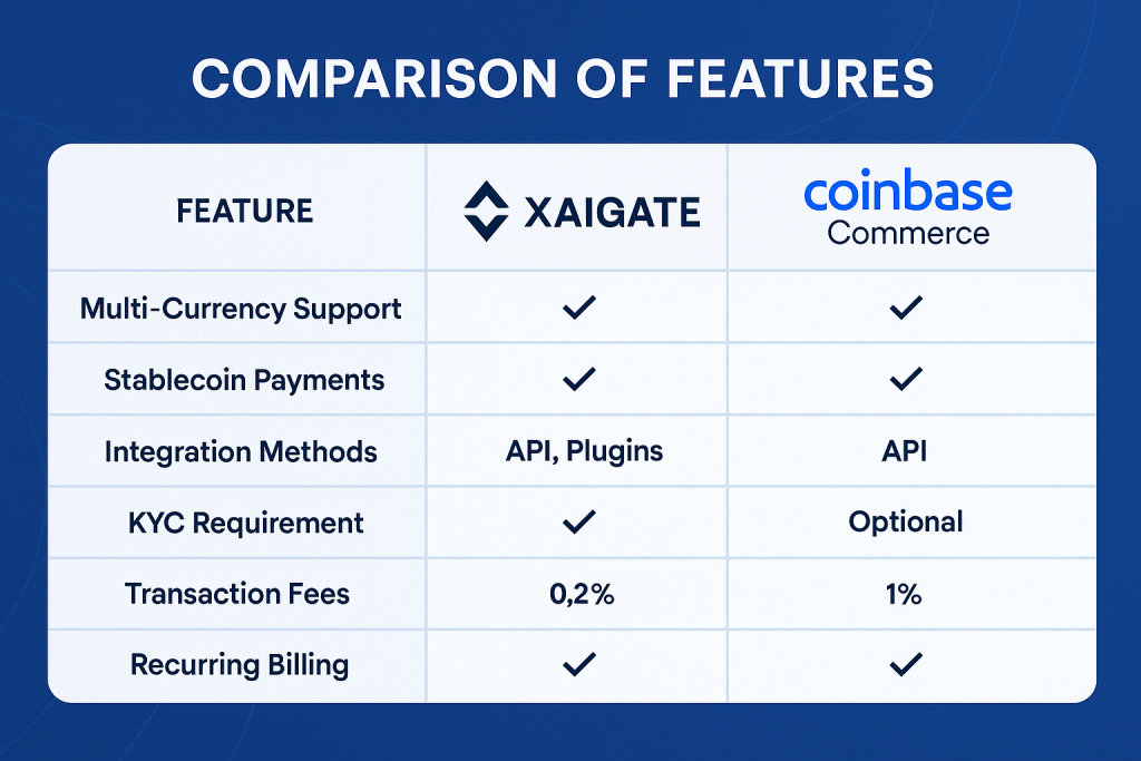 Compare XAIGATE vs Coinbase-Commerce