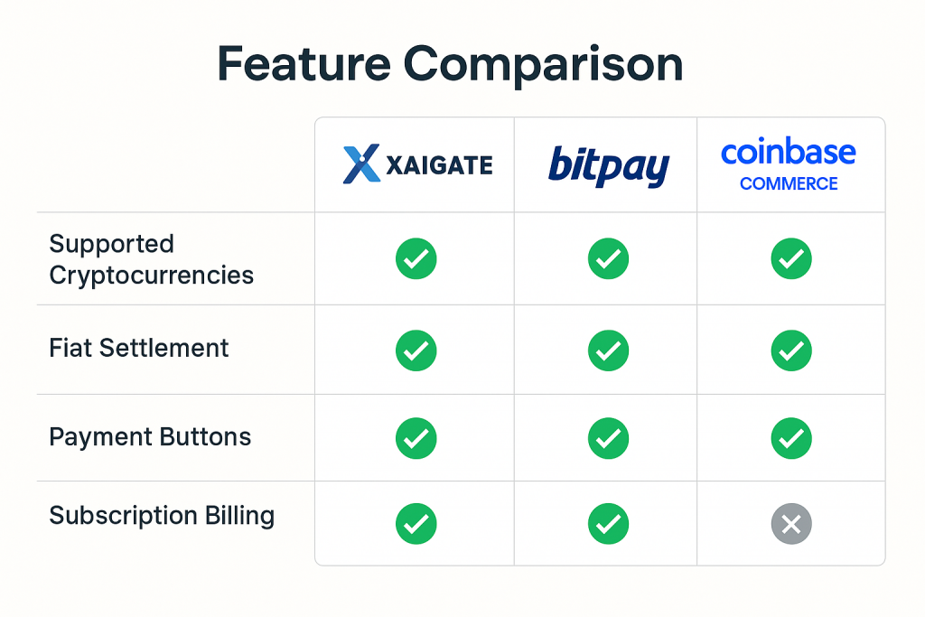 Compare XaiGate vs BitPay vs Coinbase Commerce: Full Comparison for 2025