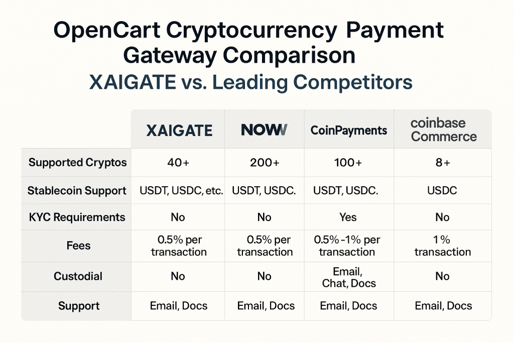 OpenCart Cryptocurrency Payment Gateway Comparison: XAIGATE vs. Leading Competitors