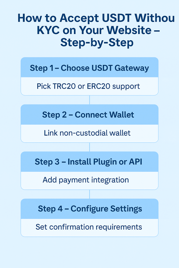 Step-by-Step: How to Accept USDT Without KYC on Your Website