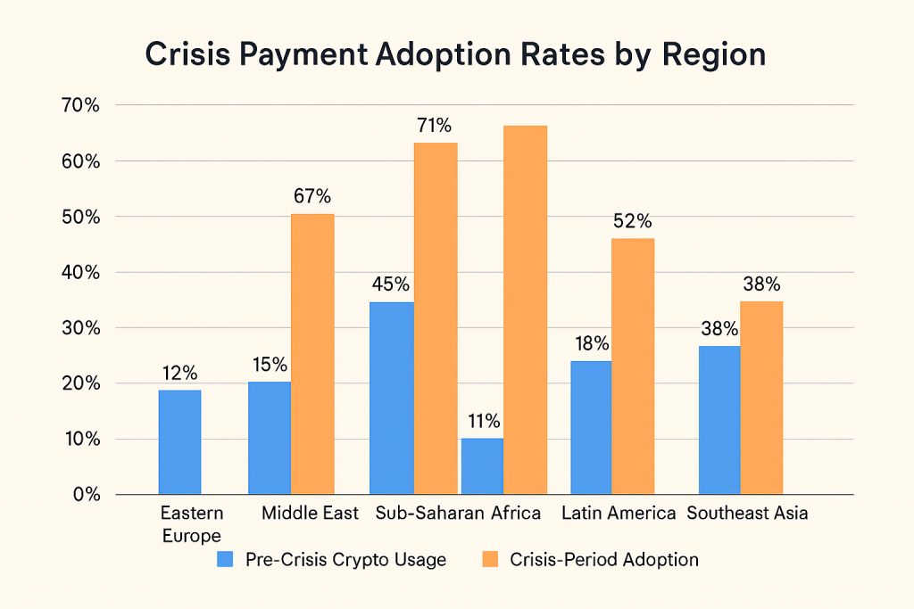 Crisis Payment Adoption Rates by Region
