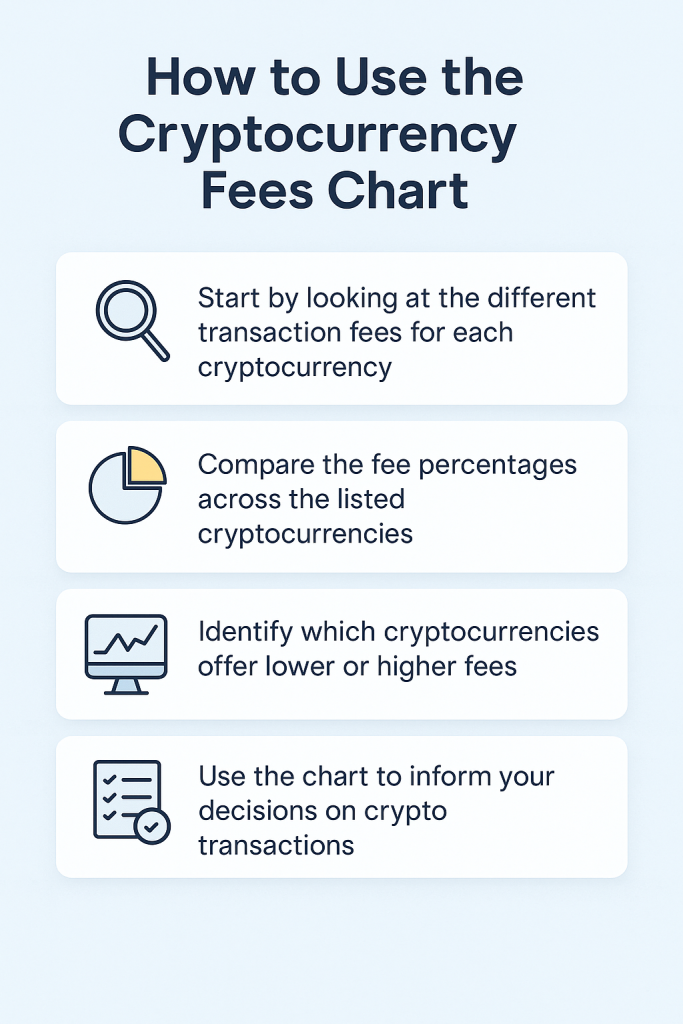 How to Use the Cryptocurrency Fees Chart