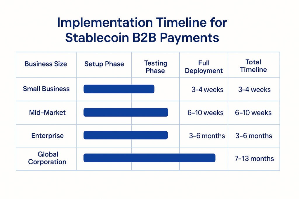 Implementation Timeline for Stablecoin B2B Payments