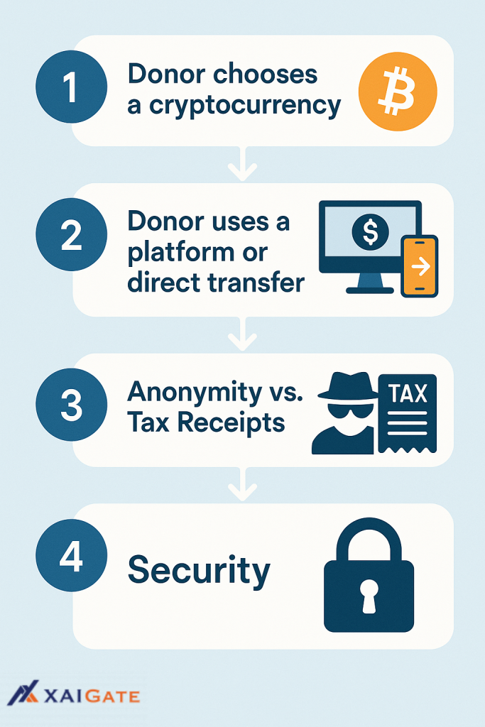 Anonymous Crypto Donations