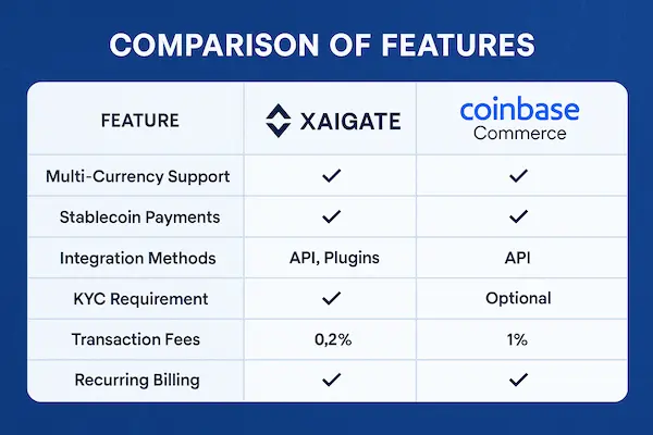 Compare XAIGATE vs Coinbase-Commerce