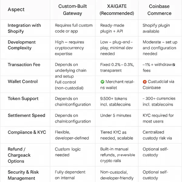 Comparison Table: Building Options for Shopify Crypto Payment Gateway