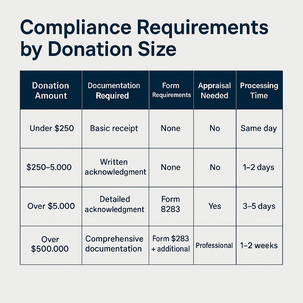 Compliance Requirements by Donation Size