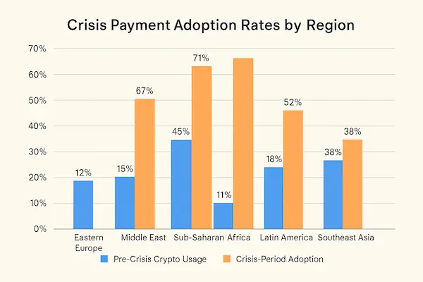 Crisis Payment Adoption Rates by Region