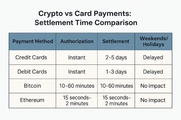 Crypto vs Card Payments: Settlement Time Comparison