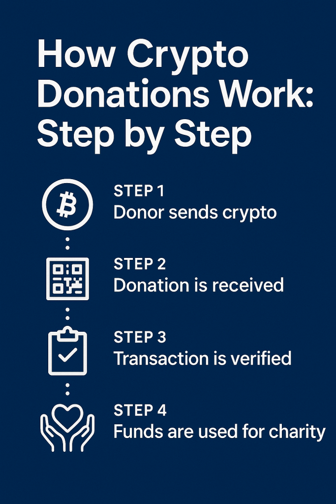 How Crypto Donations Work: Step by Step