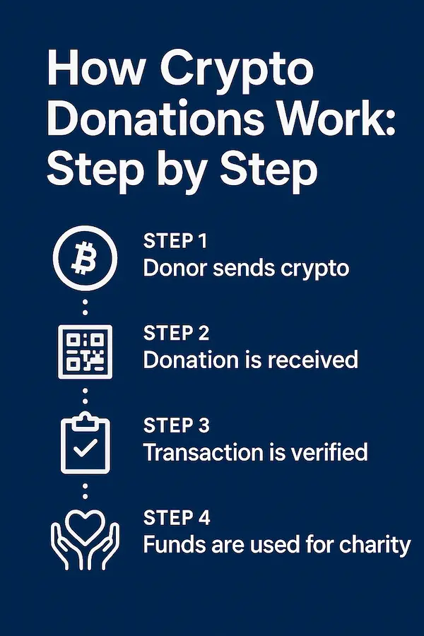 How Crypto Donations Work: Step by Step