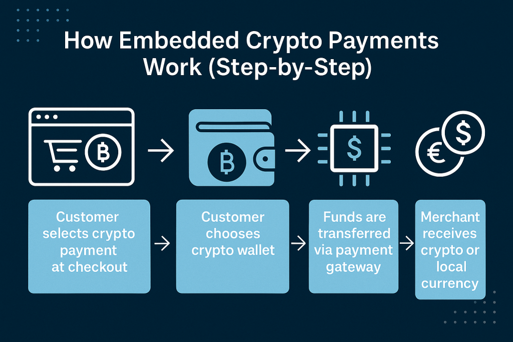 How Embedded Crypto Payments Work (Step-by-Step)