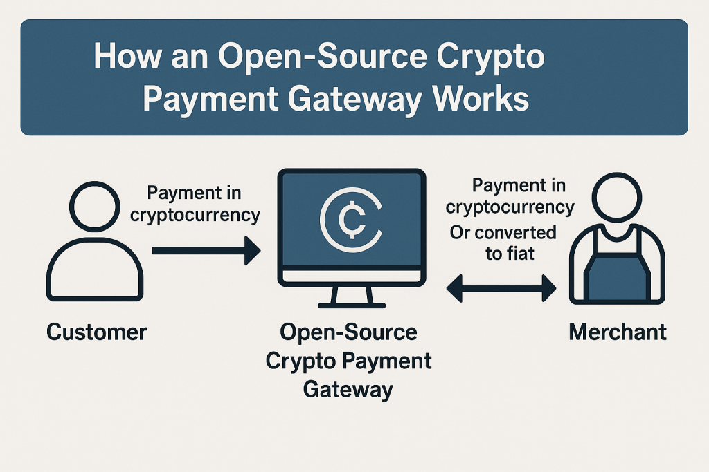 How an Open-Source Crypto Payment Gateway Works