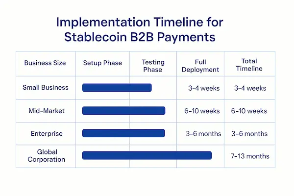 Implementation Timeline for Stablecoin B2B Payments