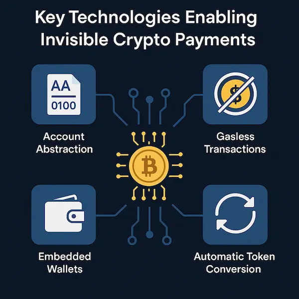 Key Technologies Enabling Invisible Crypto Payments