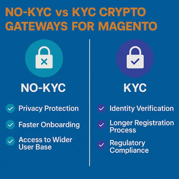 No-KYC vs KYC Crypto Gateways for Magento