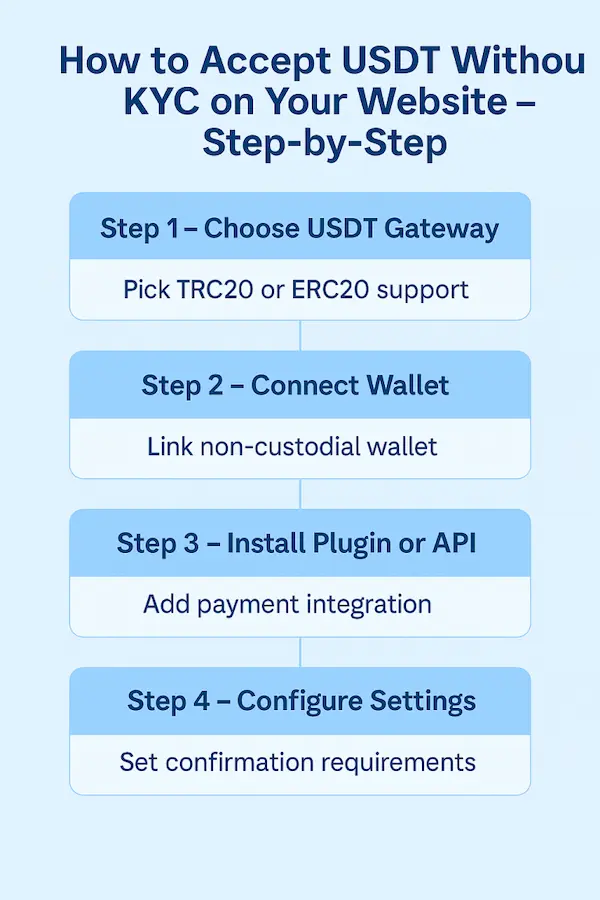 Step-by-Step: How to Accept USDT Without KYC on Your Website