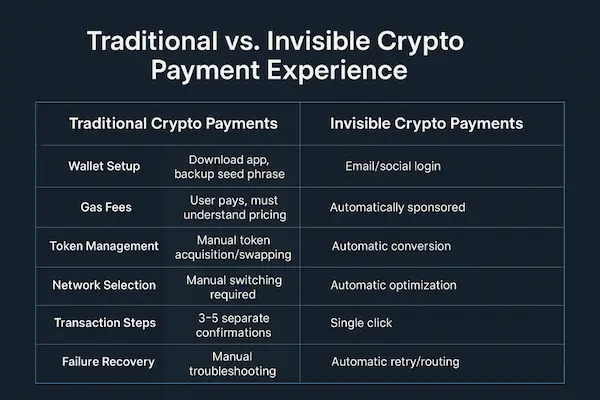 Traditional vs. Invisible Crypto Payment Experience