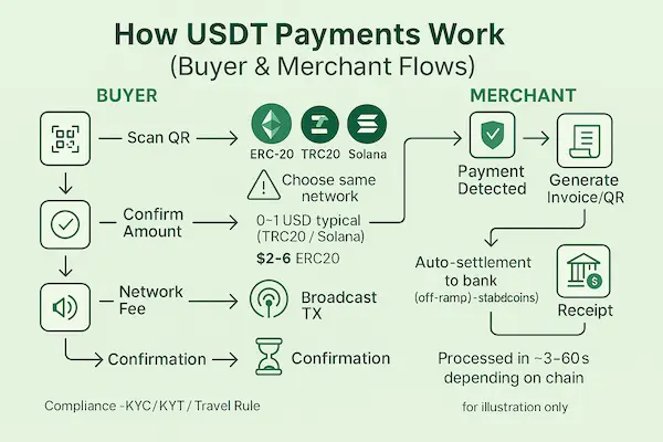 How USDT Payments Work (Buyer & Merchant Flows)