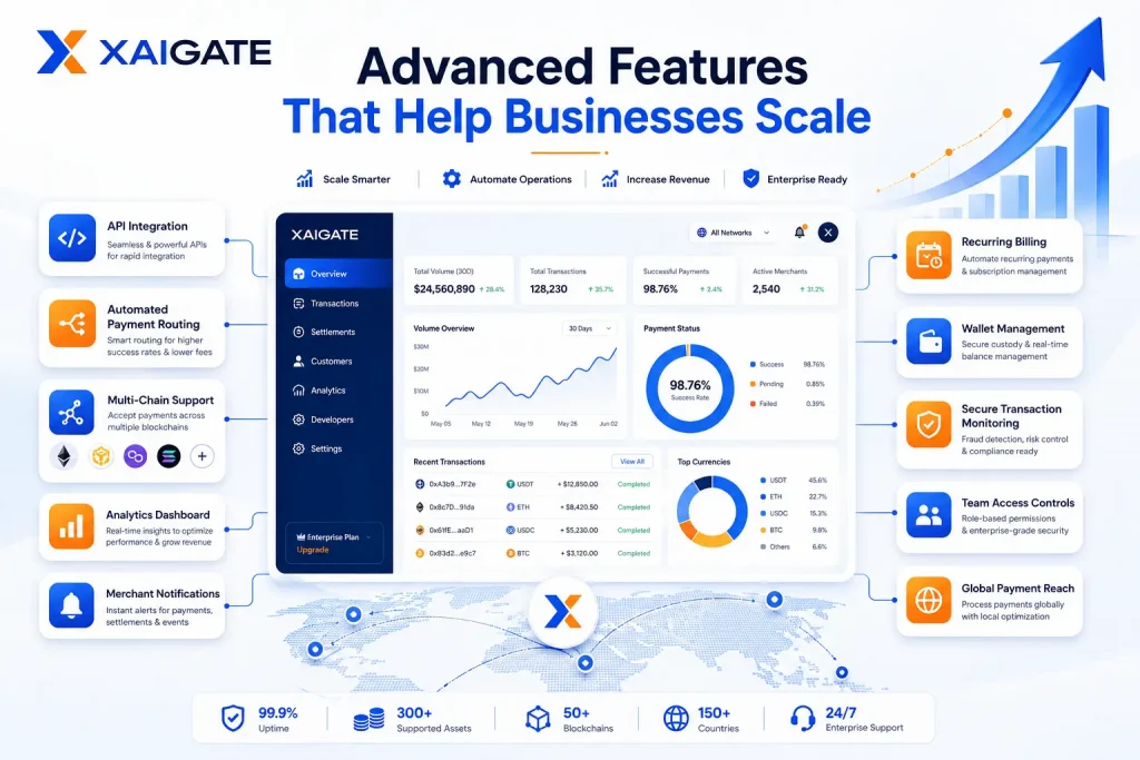 Advanced features help businesses scale with XAIGATE crypto payment gateway dashboard.
