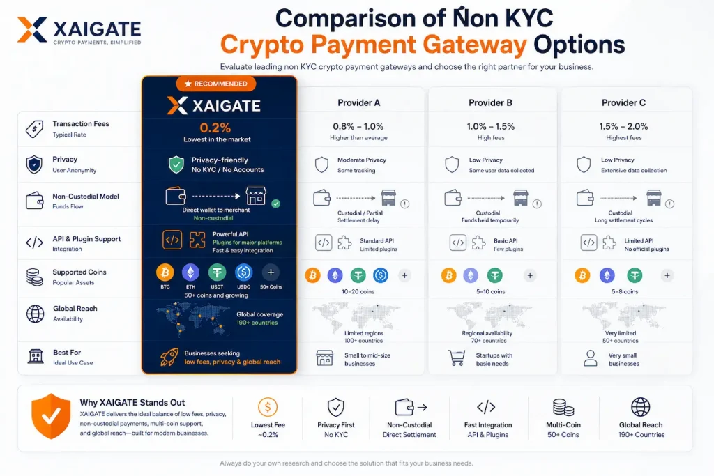 Best Non KYC Crypto Payment Gateway for Global Businesses 5 Comparison of Non KYC Crypto Payment Gateway Options