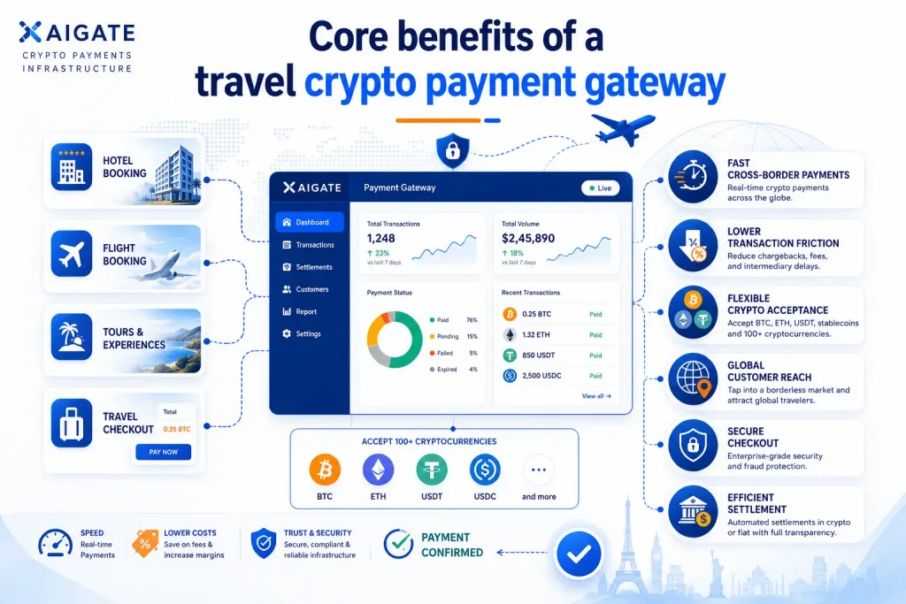 Core benefits of a travel crypto payment gateway for XAIGATE travel businesses.