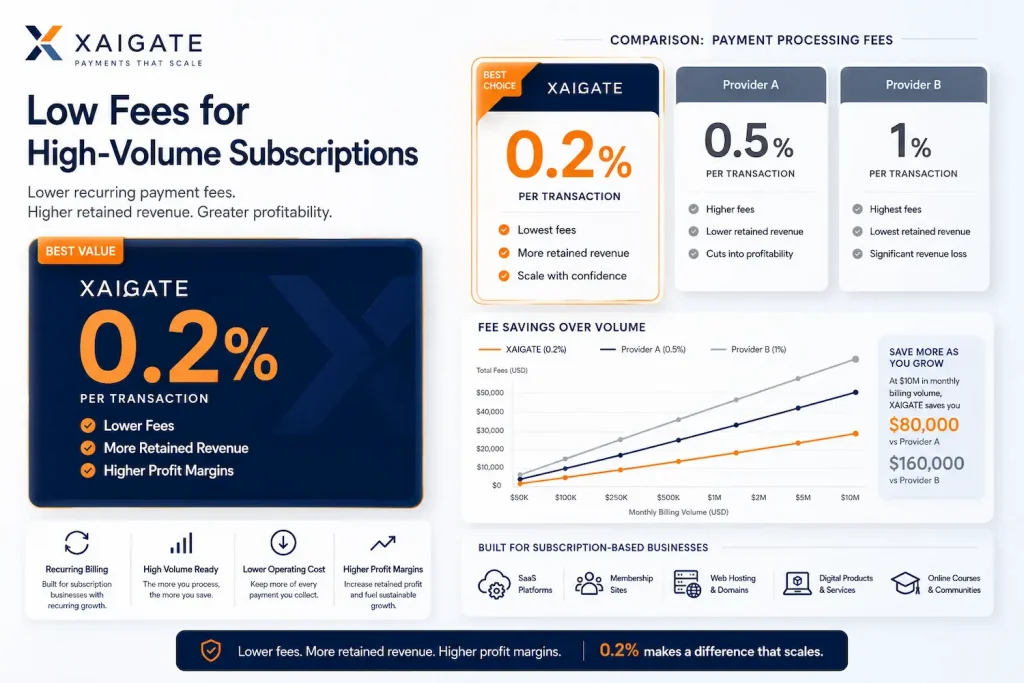 Best Subscription Crypto Payment Gateway for Recurring Billing in 2026 5 Low Fees for High-Volume Subscriptions