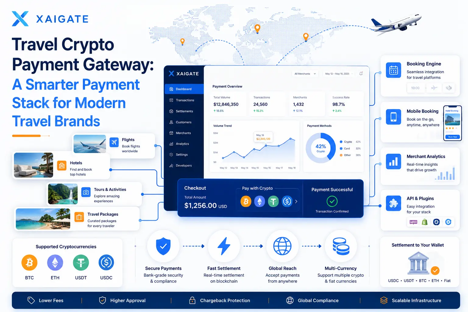 Travel crypto payment gateway for modern travel brands with smart crypto payment stack