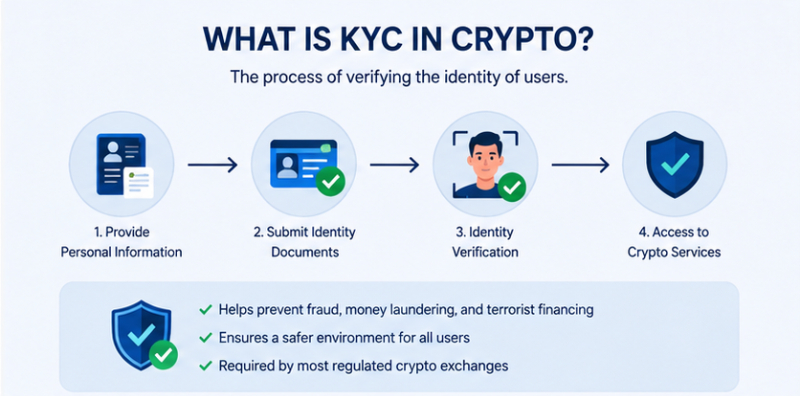 What Is KYC in Crypto? Everything You Need to Know About Identity Verification in the Crypto Industry 1 KYC in Crypto